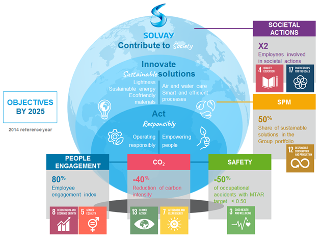 solvay-objectives